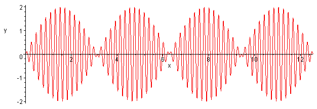 Amplitude modulated wave