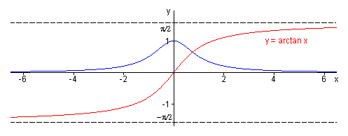 Arctan and derivative