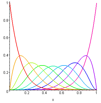 Bezier basis polynomials