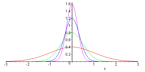 Delta function