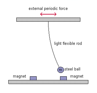 Double well oscillator