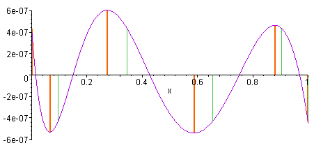 Error graph