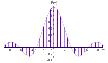 Fourier transform