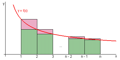 Integral test