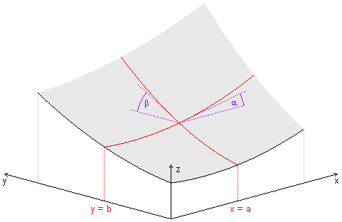 Partial derivatives