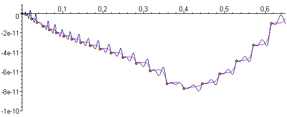 Interpolation for a Runge-Kutta scheme