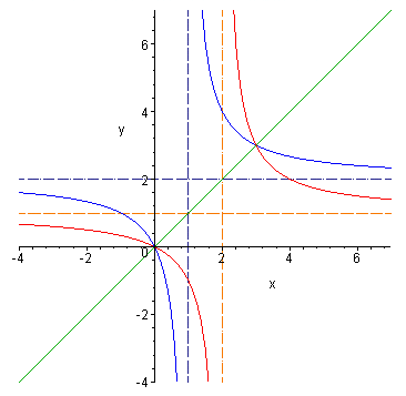 Inverse of rational function