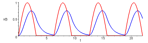 Response to rectified wave