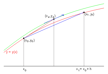 Order 2 Runge-Kutta method
