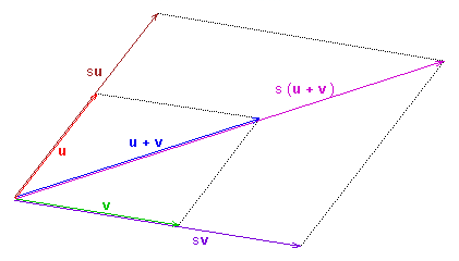 Multiplication of a vector by a scalar