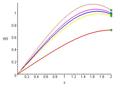 Shooting method