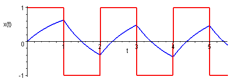 Response to square wave