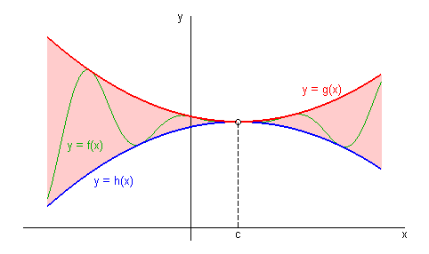 Squeeze theorem