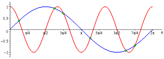 Graphical illustration of solutions for a trig equation